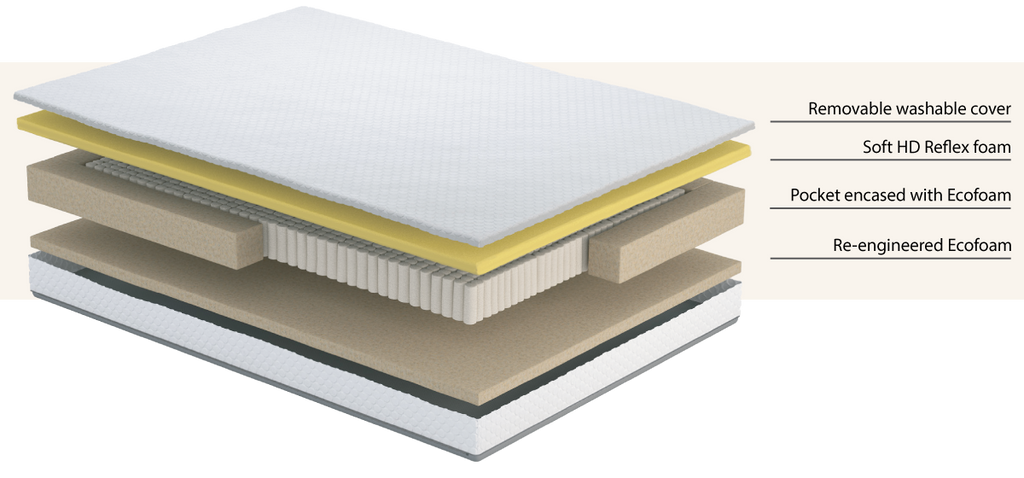 uSleep HD Pocket 1000 Single Mattress